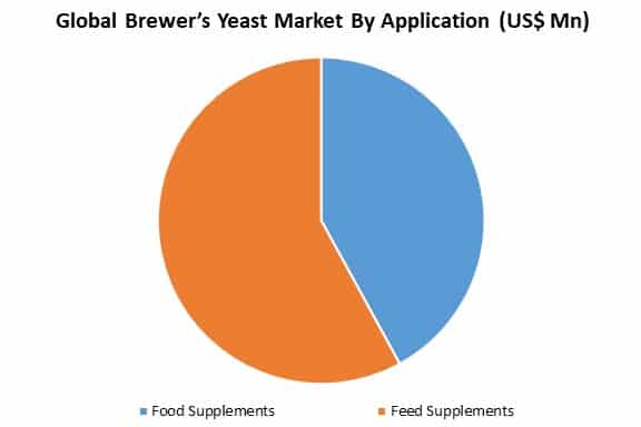 global brewer’s yeast market by application