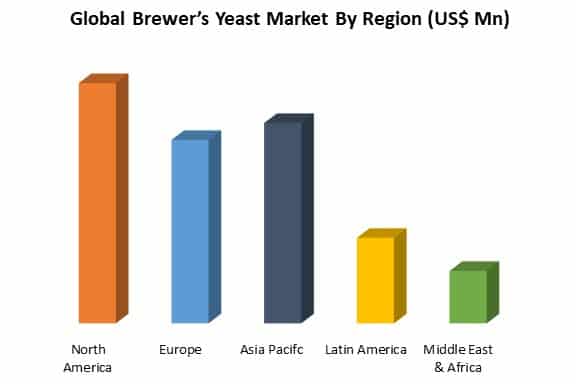 global brewer’s yeast market by region