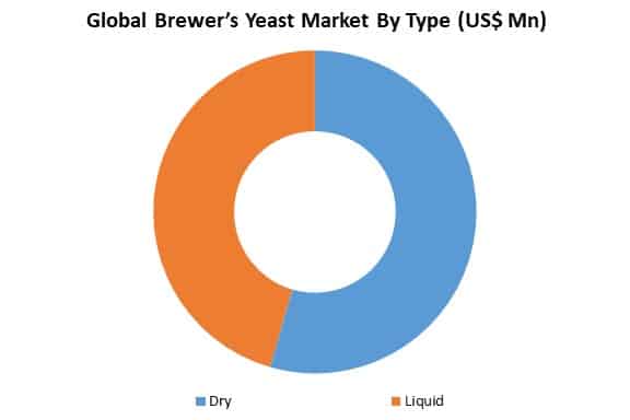 global brewer’s yeast market by type