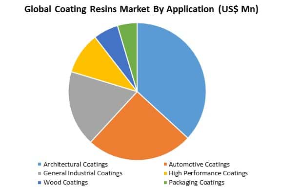 global coating resins market by application