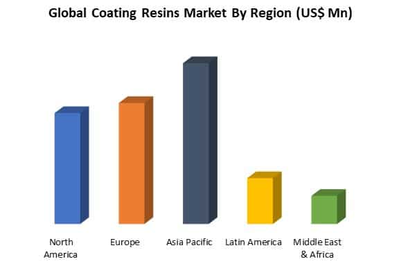global coating resins market by region