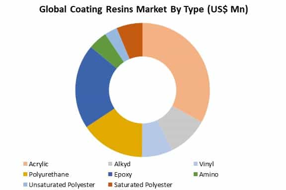 global coating resins market by type