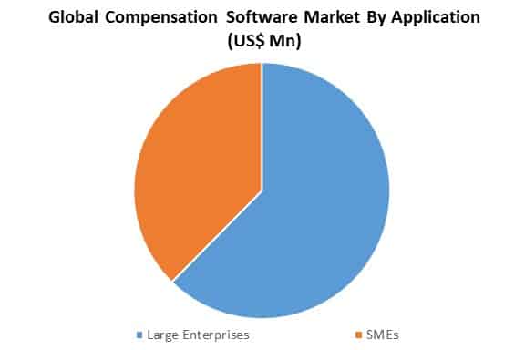 global compensation software market by application