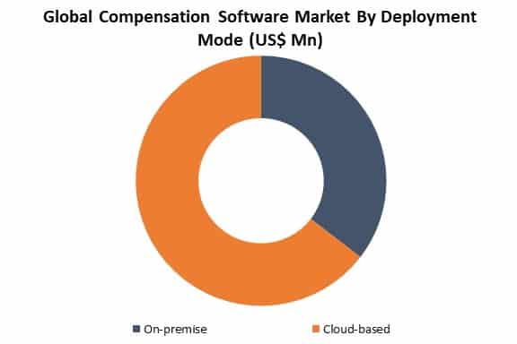 global compensation software market by deployment mode