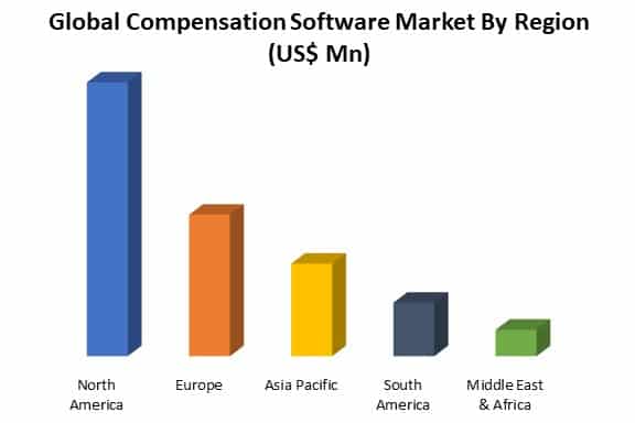 global compensation software market by region