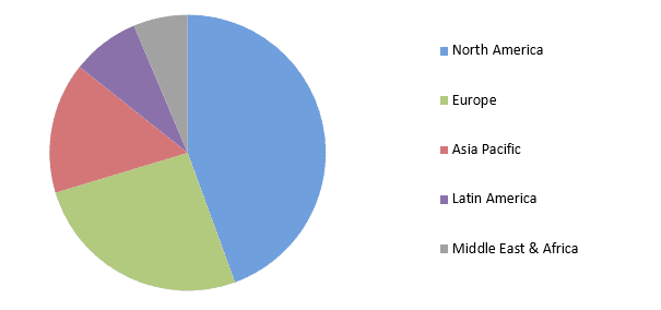 global drone analytics market analysis by region