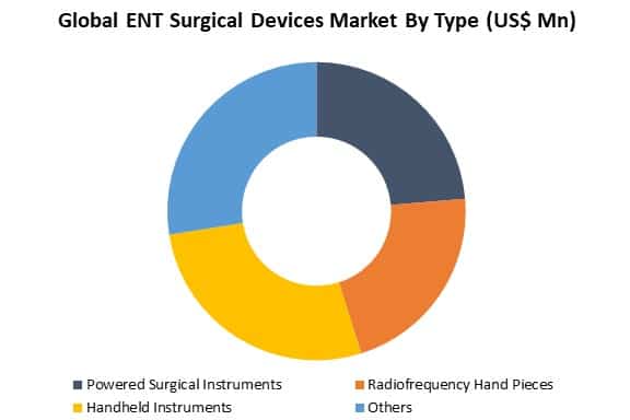 global ent surgical devices market by type