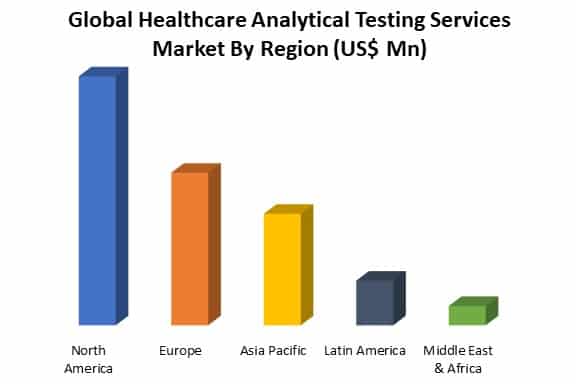 global healthcare analytical testing services market analysis by region