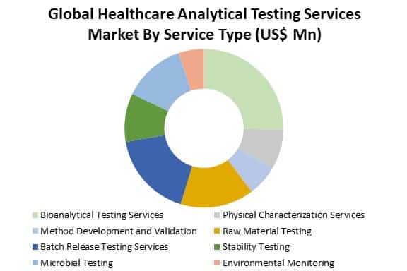 global healthcare analytical testing services market analysis by type