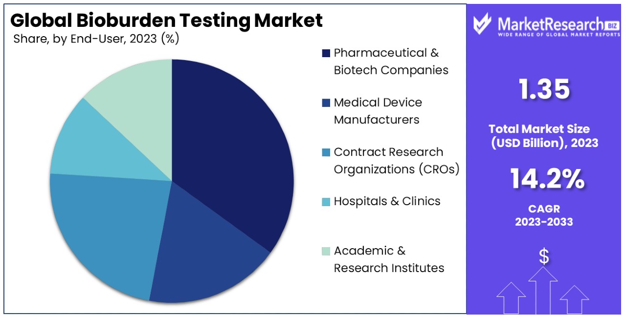Bioburden Testing Market By Share
