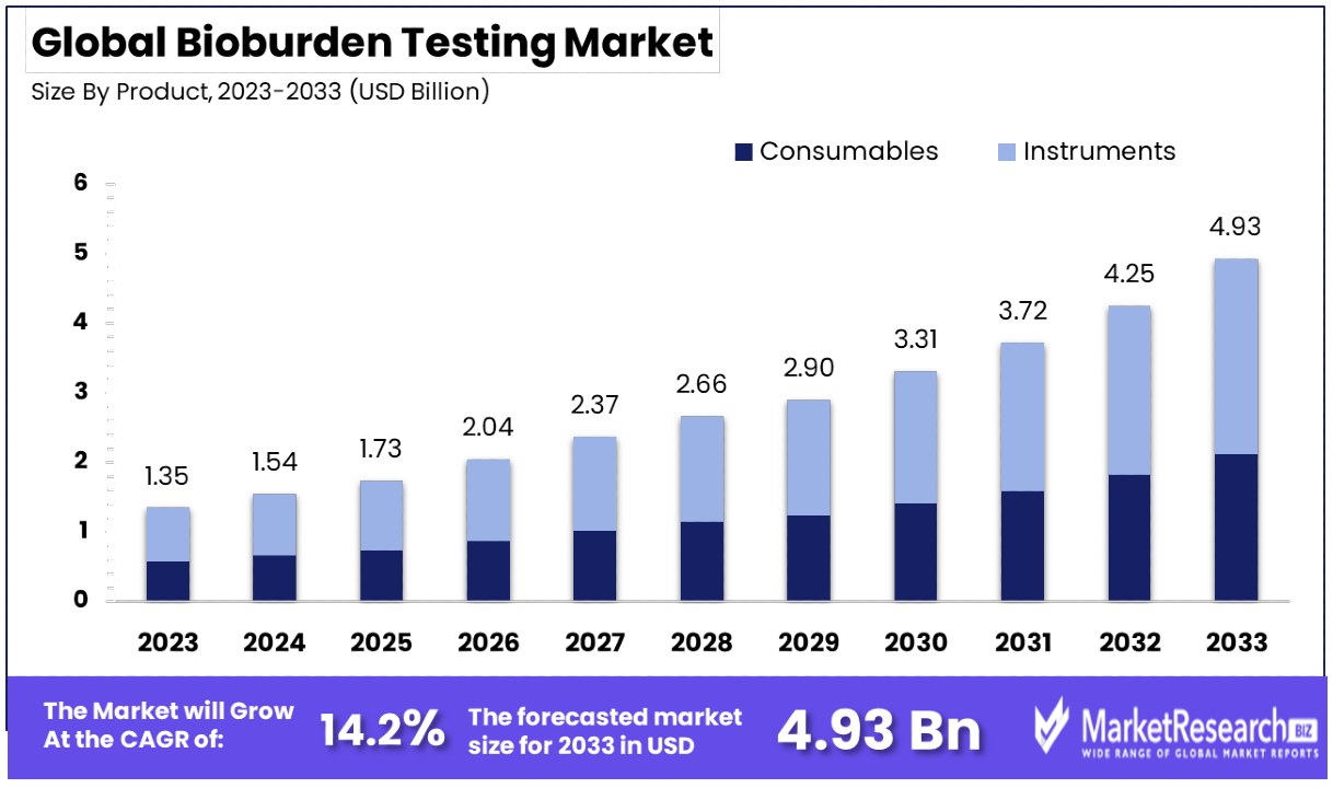Bioburden Testing Market By Size