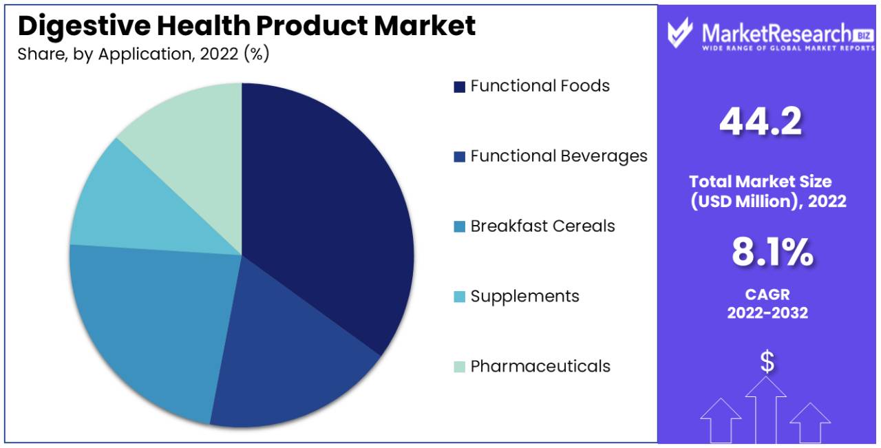 Digestive Health Product Market Share