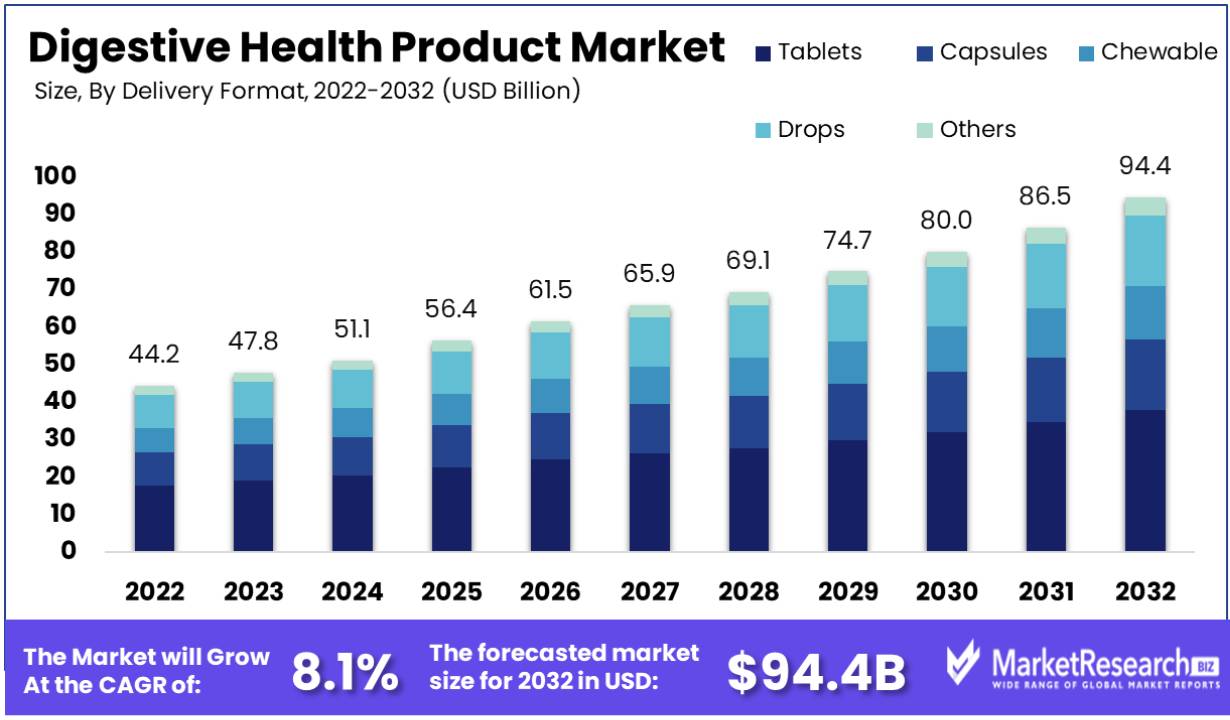 Digestive Health Product Market Size