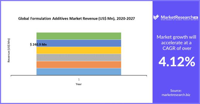 Formulation Additives Market