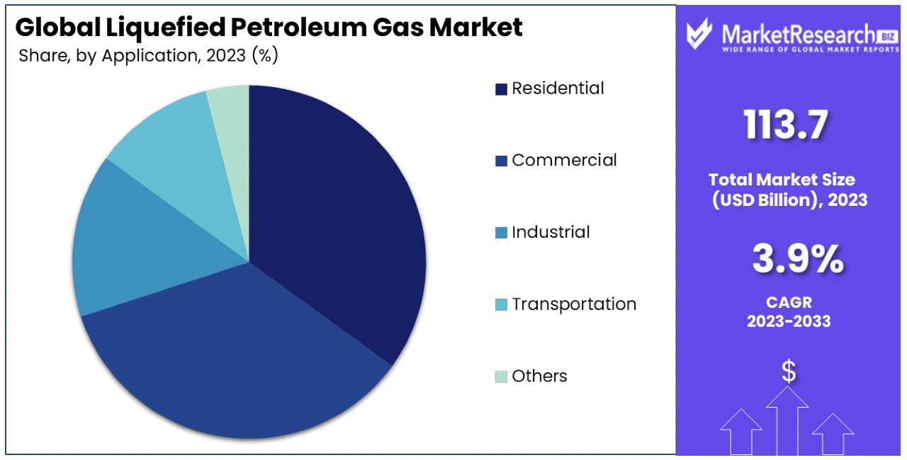 Global Liquefied Petroleum Gas Market By Share