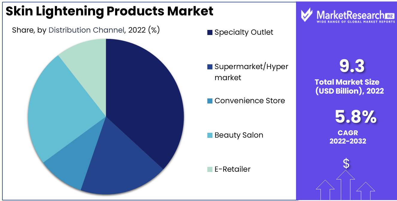 Skin Lightening Products Market 