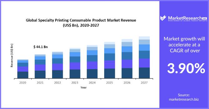 Specialty Printing Consumable Product Market