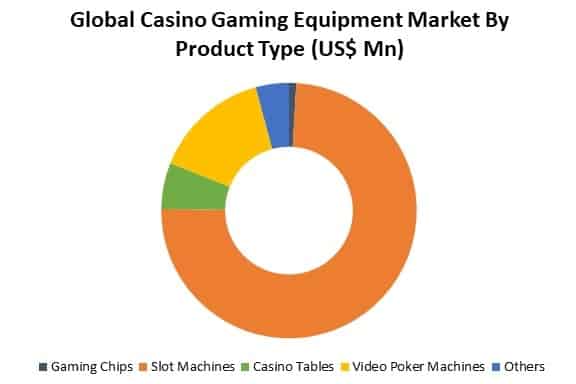 Casino Gaming Equipment Market