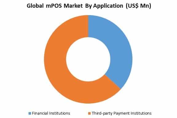 mPOS Market