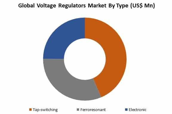 Voltage Regulators Market