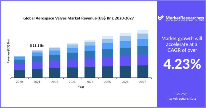 Aerospace Valves Market