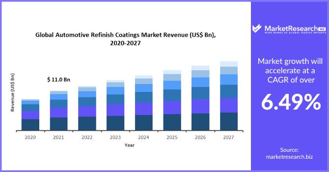 Automotive Refinish Coatings Market
