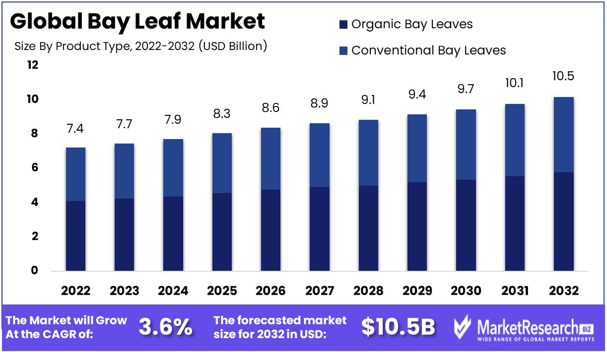 Bay Leaf Market Size, Share and Growth Forecast 2032