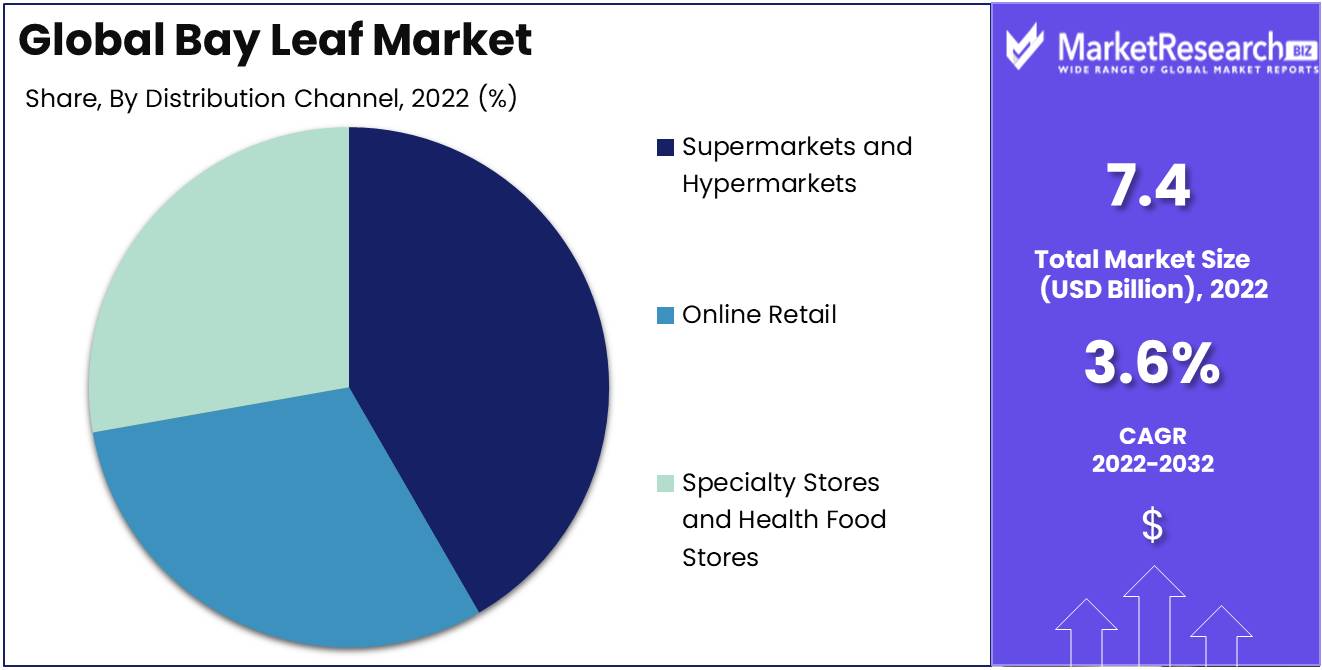 Bay Leaf Market Size, Share and Growth Forecast 2032