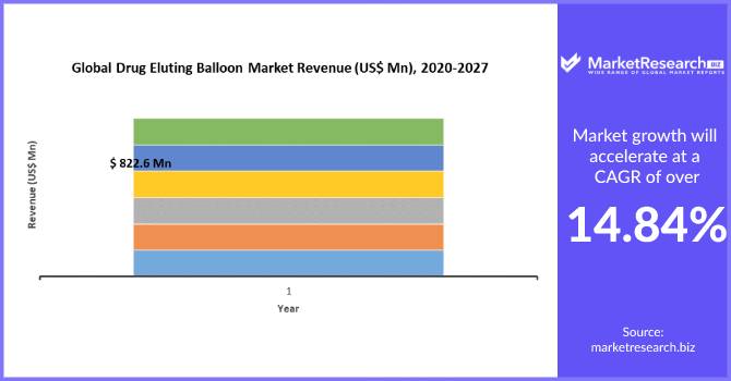 Drug Eluting Balloon Market