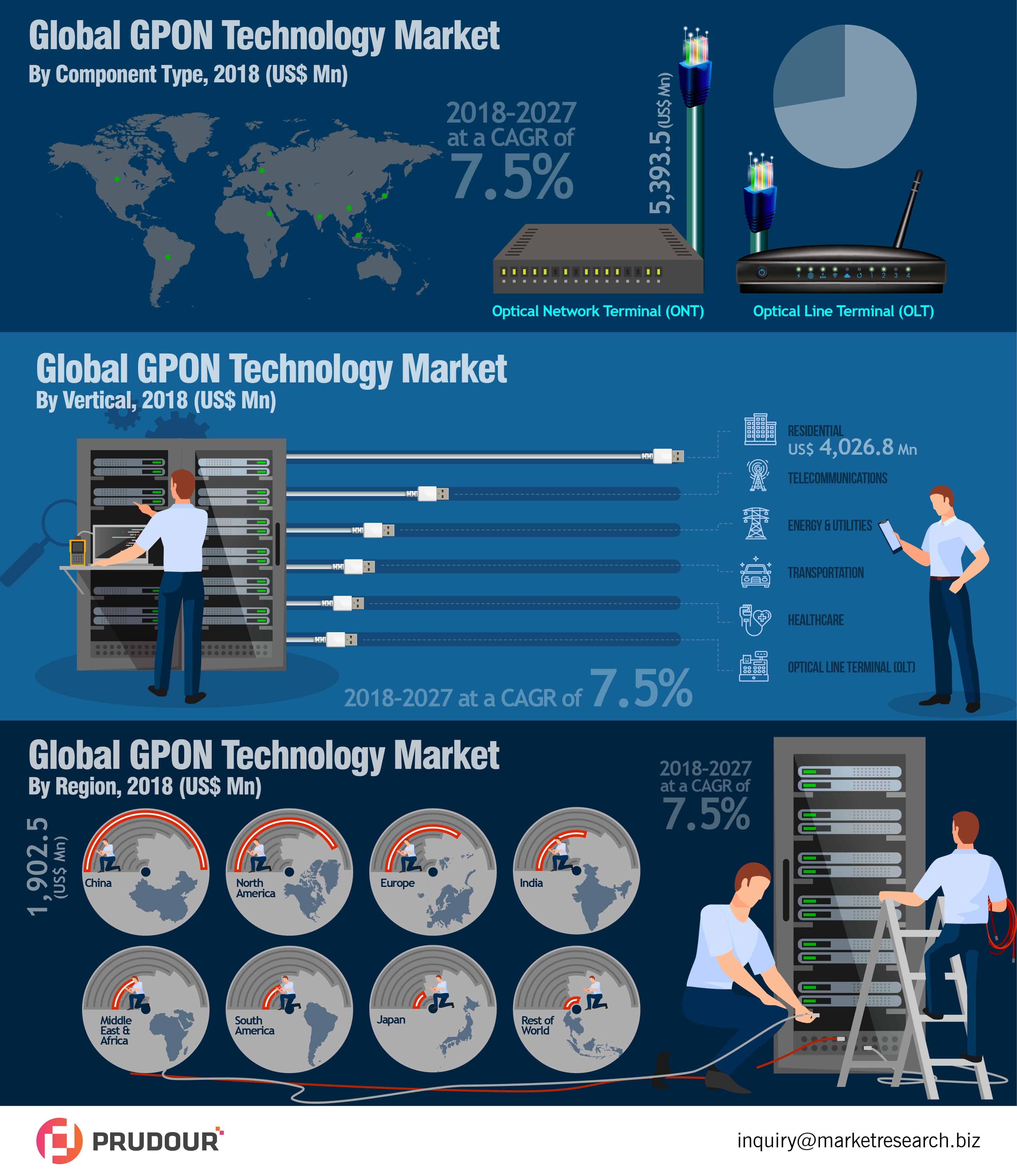 Global GPON Technology Market infographics