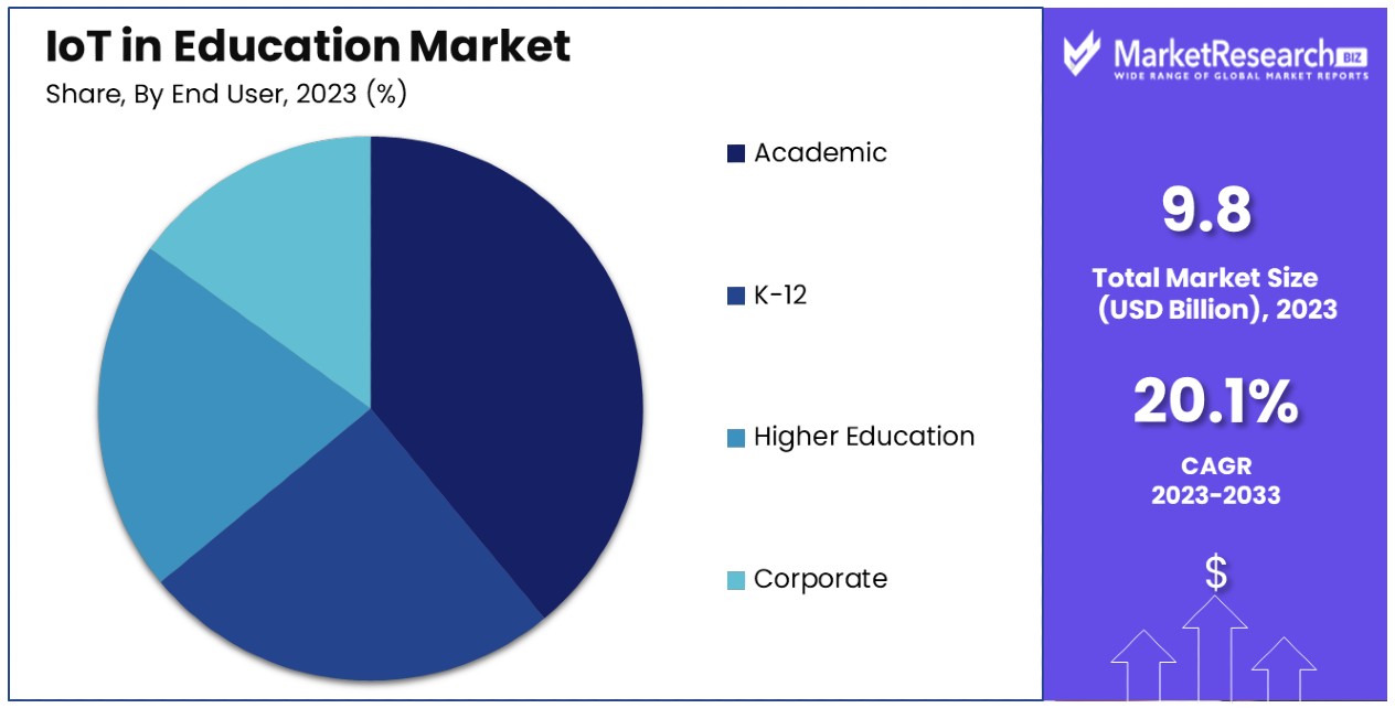 IoT in Education Market By Share