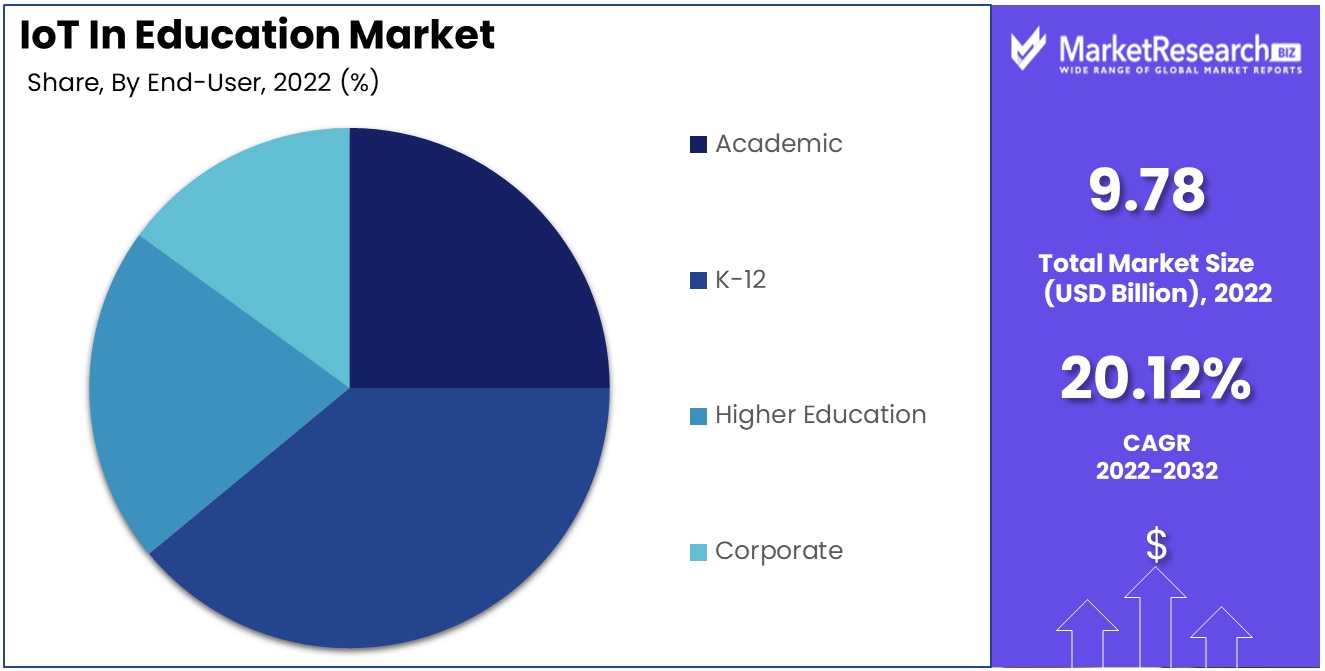 IoT in education market by end user