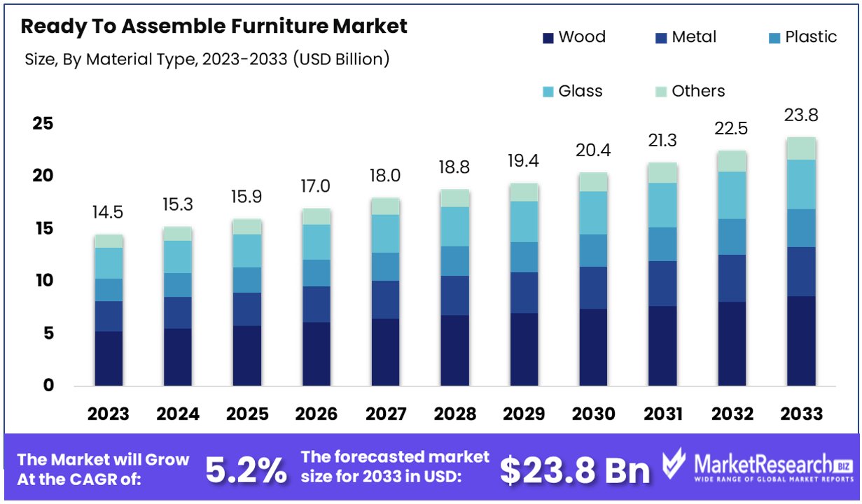 Ready To Assemble Furniture Market By Size