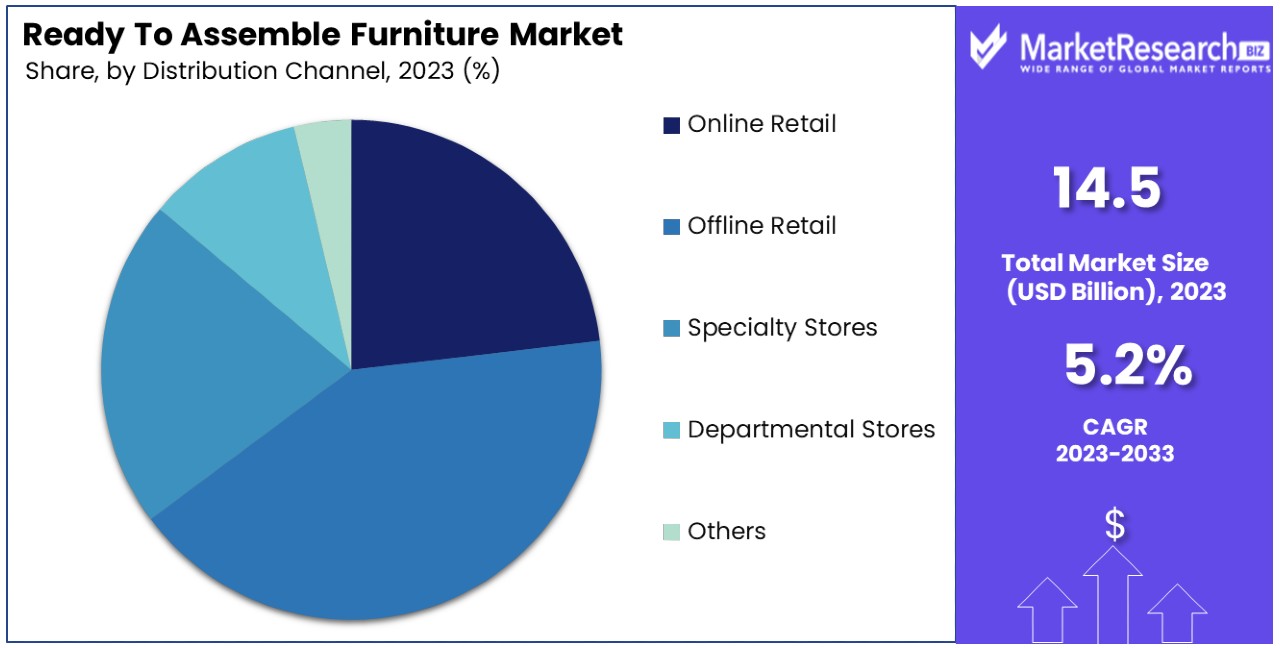 Ready To Assemble Furniture (RTA) Market By Share