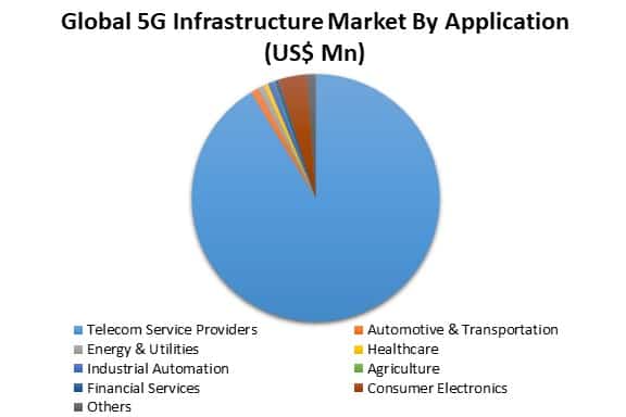 global 5G infrastructure market by application