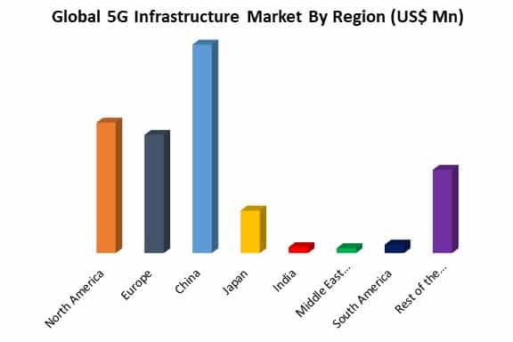 global 5G infrastructure market by application