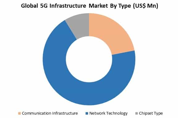 global 5G infrastructure market by type