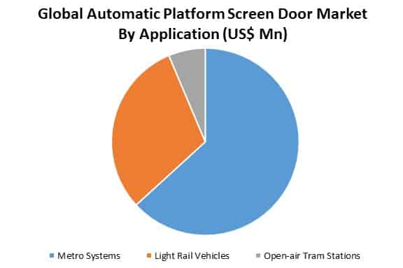 global automatic platform screen door market by application