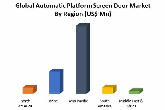 global automatic platform screen door market by region