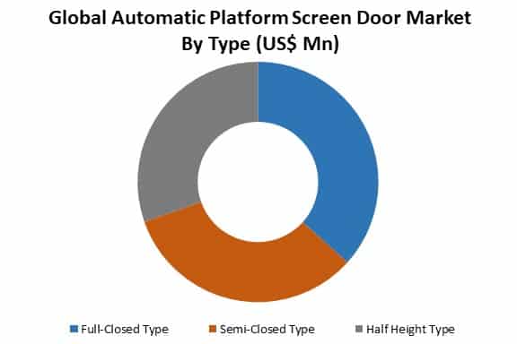 global automatic platform screen door market by type