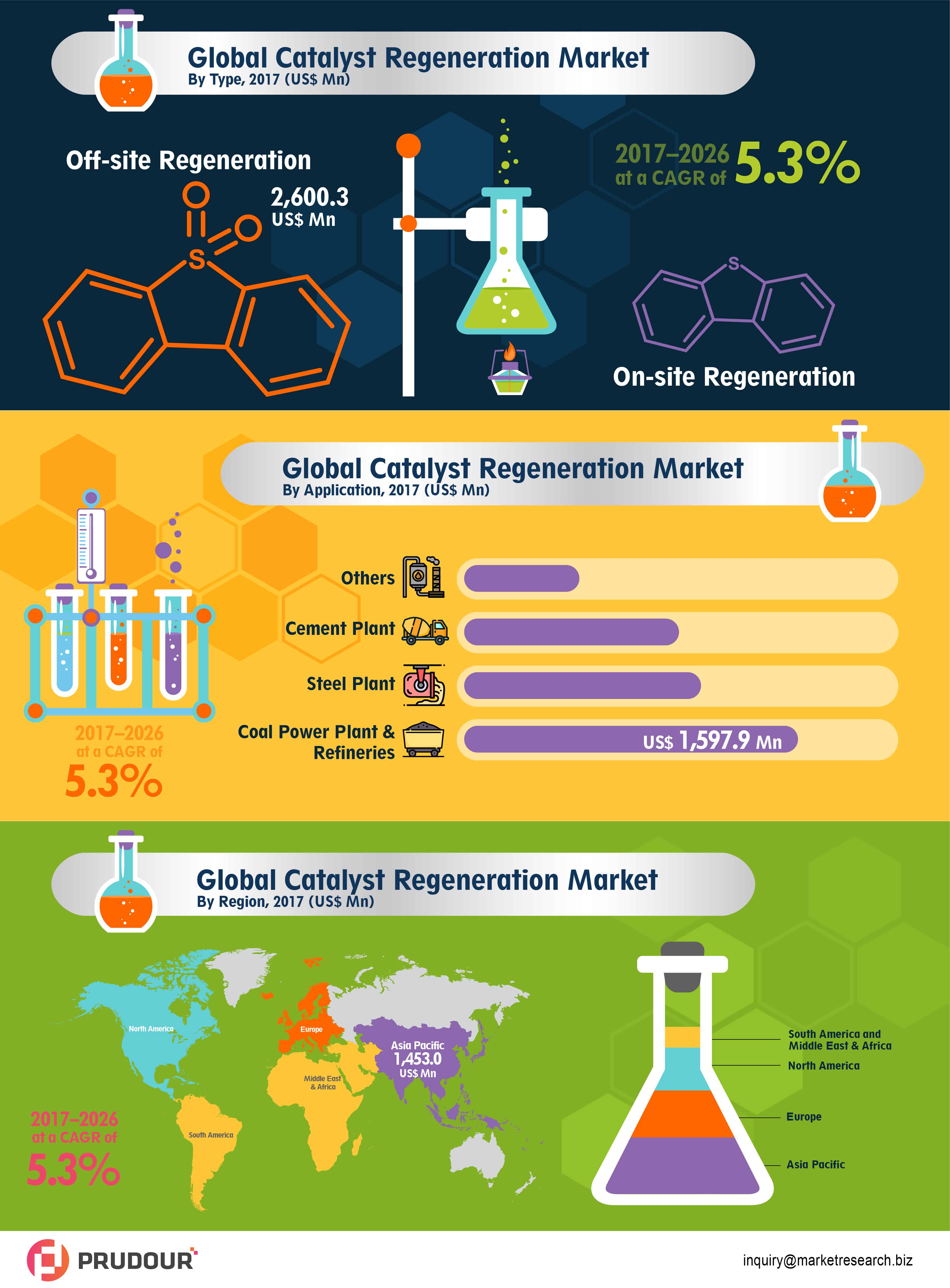 global catalyst regeneration market- infographics