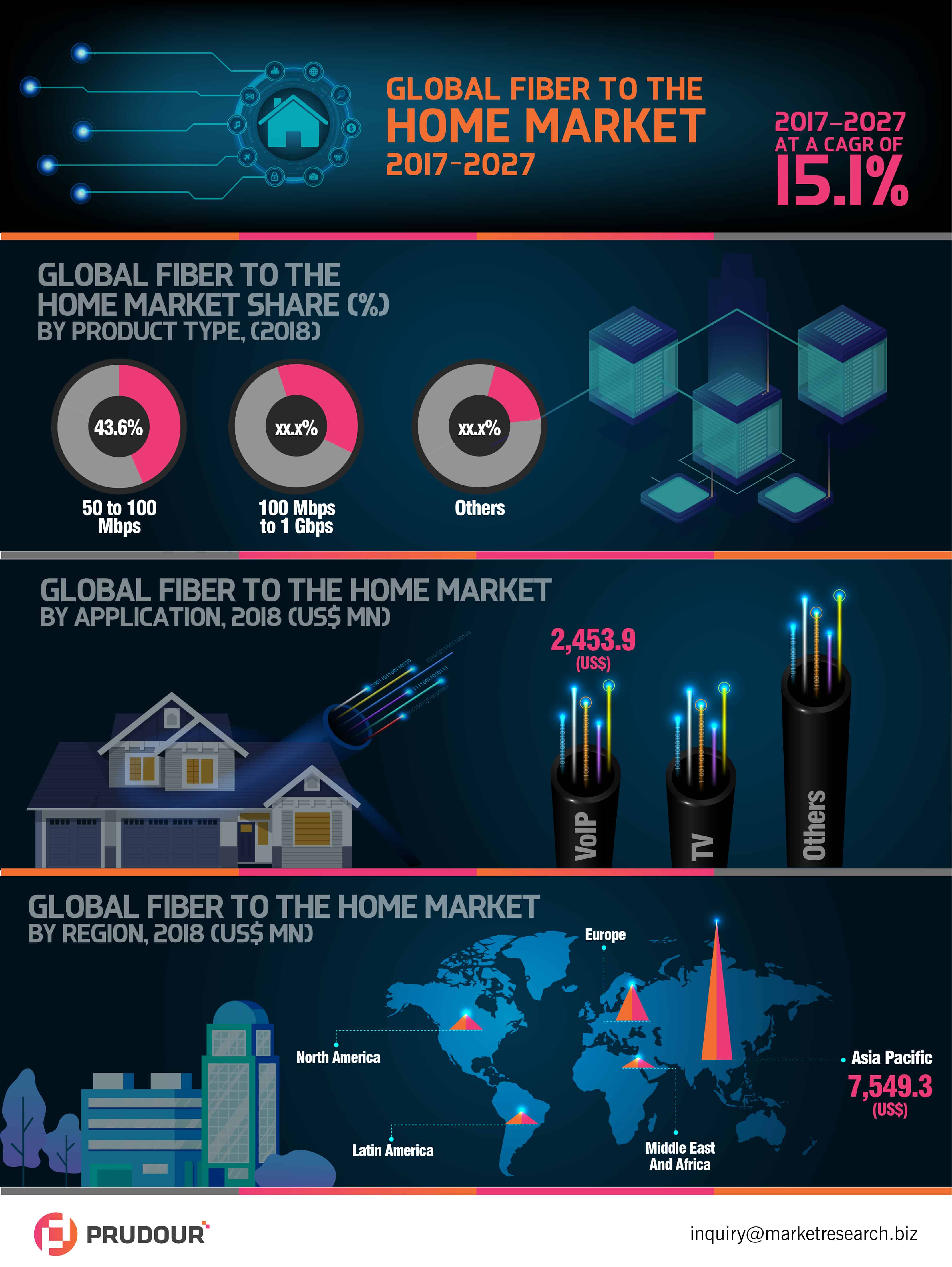 global fiber to the home market infographics