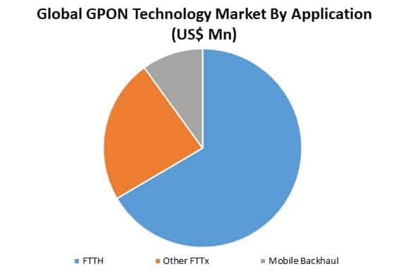 global gpon technology market by application