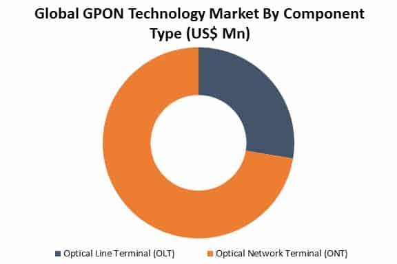 global gpon technology market by type