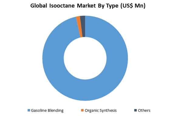 global isooctane market by type
