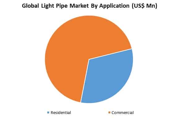 global light pipe market by application