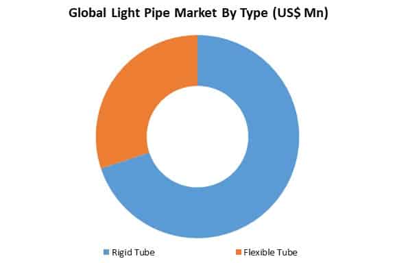 global light pipe market by type