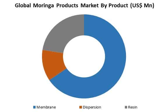 global moringa products market by product