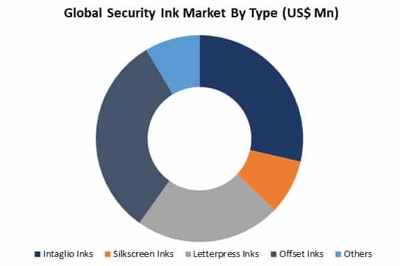 global security lnk market by type
