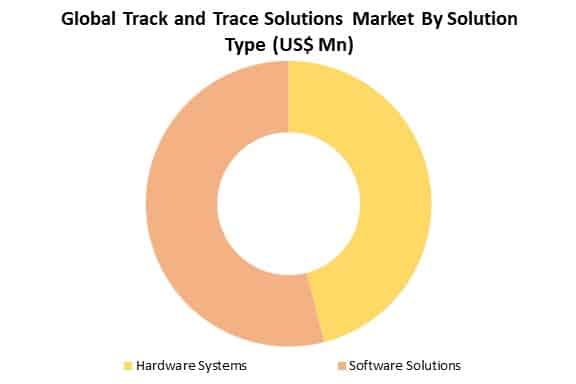 global track and trace solutions market analysis by solution type